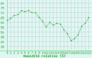 Courbe de l'humidit relative pour Lyon - Saint-Exupry (69)
