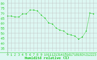 Courbe de l'humidit relative pour Saint-Dizier (52)