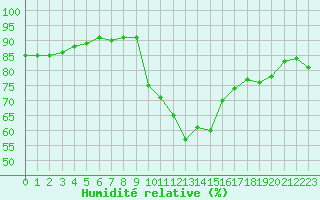 Courbe de l'humidit relative pour Crest (26)