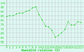 Courbe de l'humidit relative pour Chlons-en-Champagne (51)