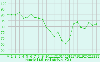 Courbe de l'humidit relative pour Trgueux (22)