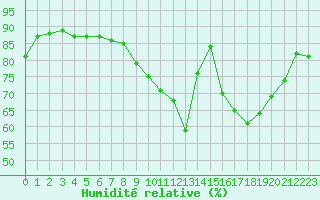 Courbe de l'humidit relative pour Mende - Chabrits (48)