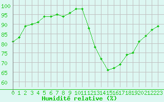 Courbe de l'humidit relative pour Chatelus-Malvaleix (23)