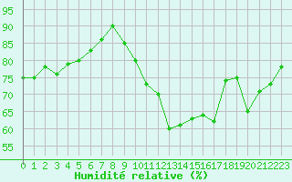 Courbe de l'humidit relative pour Rochefort Saint-Agnant (17)