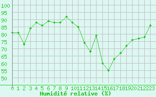 Courbe de l'humidit relative pour Le Mans (72)