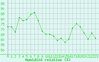 Courbe de l'humidit relative pour Ile du Levant (83)