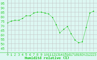 Courbe de l'humidit relative pour Nevers (58)