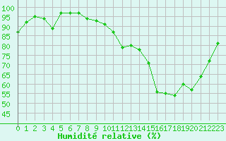 Courbe de l'humidit relative pour Prigueux (24)