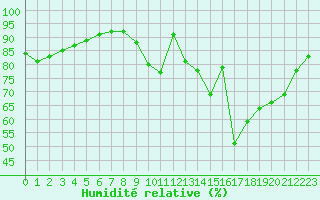 Courbe de l'humidit relative pour Pordic (22)