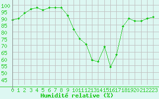 Courbe de l'humidit relative pour Laval (53)