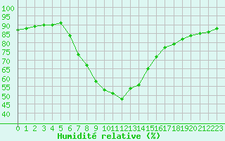 Courbe de l'humidit relative pour Verngues - Hameau de Cazan (13)