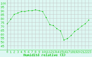 Courbe de l'humidit relative pour Saint-Jean-de-Liversay (17)