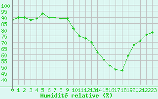 Courbe de l'humidit relative pour Lyon - Saint-Exupry (69)