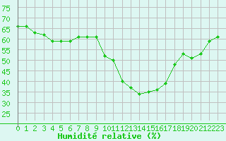 Courbe de l'humidit relative pour Fiscaglia Migliarino (It)