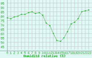 Courbe de l'humidit relative pour Malbosc (07)