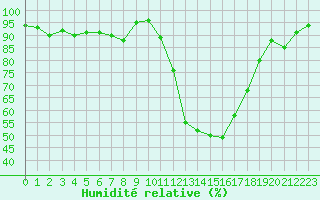 Courbe de l'humidit relative pour Guret Saint-Laurent (23)