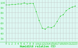 Courbe de l'humidit relative pour Aix-en-Provence (13)
