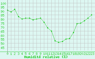 Courbe de l'humidit relative pour Ploumanac'h (22)