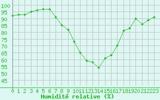 Courbe de l'humidit relative pour Nmes - Garons (30)