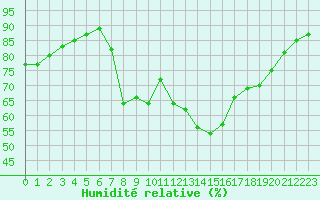 Courbe de l'humidit relative pour Sant Quint - La Boria (Esp)