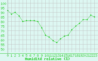 Courbe de l'humidit relative pour Bastia (2B)