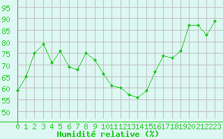 Courbe de l'humidit relative pour Sarzeau (56)