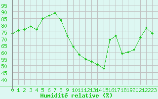 Courbe de l'humidit relative pour Dijon / Longvic (21)