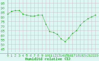 Courbe de l'humidit relative pour Bziers-Centre (34)