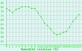Courbe de l'humidit relative pour Colmar-Ouest (68)