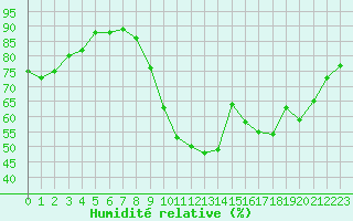 Courbe de l'humidit relative pour Millau - Soulobres (12)