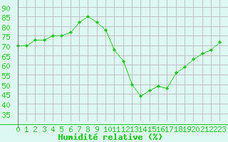 Courbe de l'humidit relative pour Toulouse-Blagnac (31)
