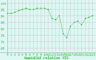 Courbe de l'humidit relative pour Saint-Martial-de-Vitaterne (17)