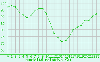 Courbe de l'humidit relative pour Nancy - Ochey (54)
