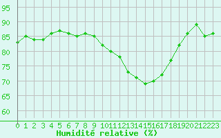 Courbe de l'humidit relative pour Saint-Brieuc (22)