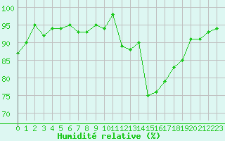 Courbe de l'humidit relative pour Cernay (86)