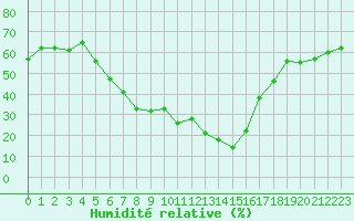 Courbe de l'humidit relative pour Saint-Vran (05)