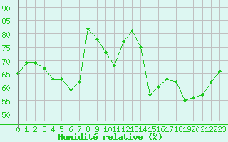Courbe de l'humidit relative pour Brest (29)