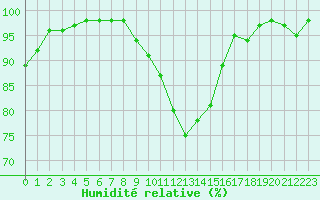 Courbe de l'humidit relative pour Blois (41)