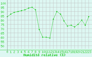 Courbe de l'humidit relative pour Rmering-ls-Puttelange (57)