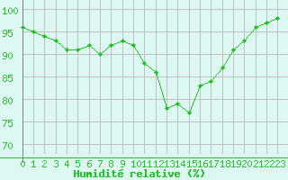 Courbe de l'humidit relative pour Ouessant (29)