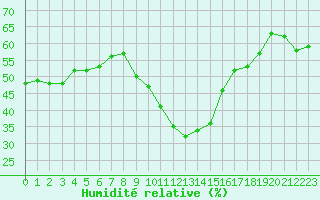 Courbe de l'humidit relative pour Xonrupt-Longemer (88)