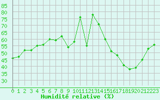 Courbe de l'humidit relative pour Le Luc (83)