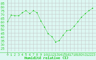 Courbe de l'humidit relative pour Embrun (05)