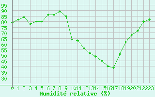 Courbe de l'humidit relative pour Verneuil (78)