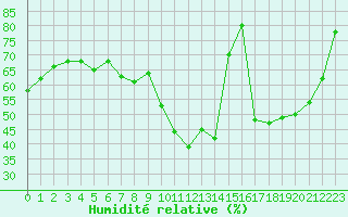 Courbe de l'humidit relative pour Prads-Haute-Blone (04)