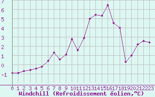 Courbe du refroidissement olien pour Bellengreville (14)