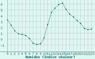 Courbe de l'humidex pour Woluwe-Saint-Pierre (Be)