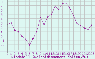 Courbe du refroidissement olien pour Embrun (05)