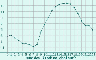 Courbe de l'humidex pour Cernay (86)