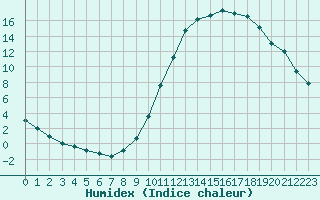 Courbe de l'humidex pour Selonnet (04)